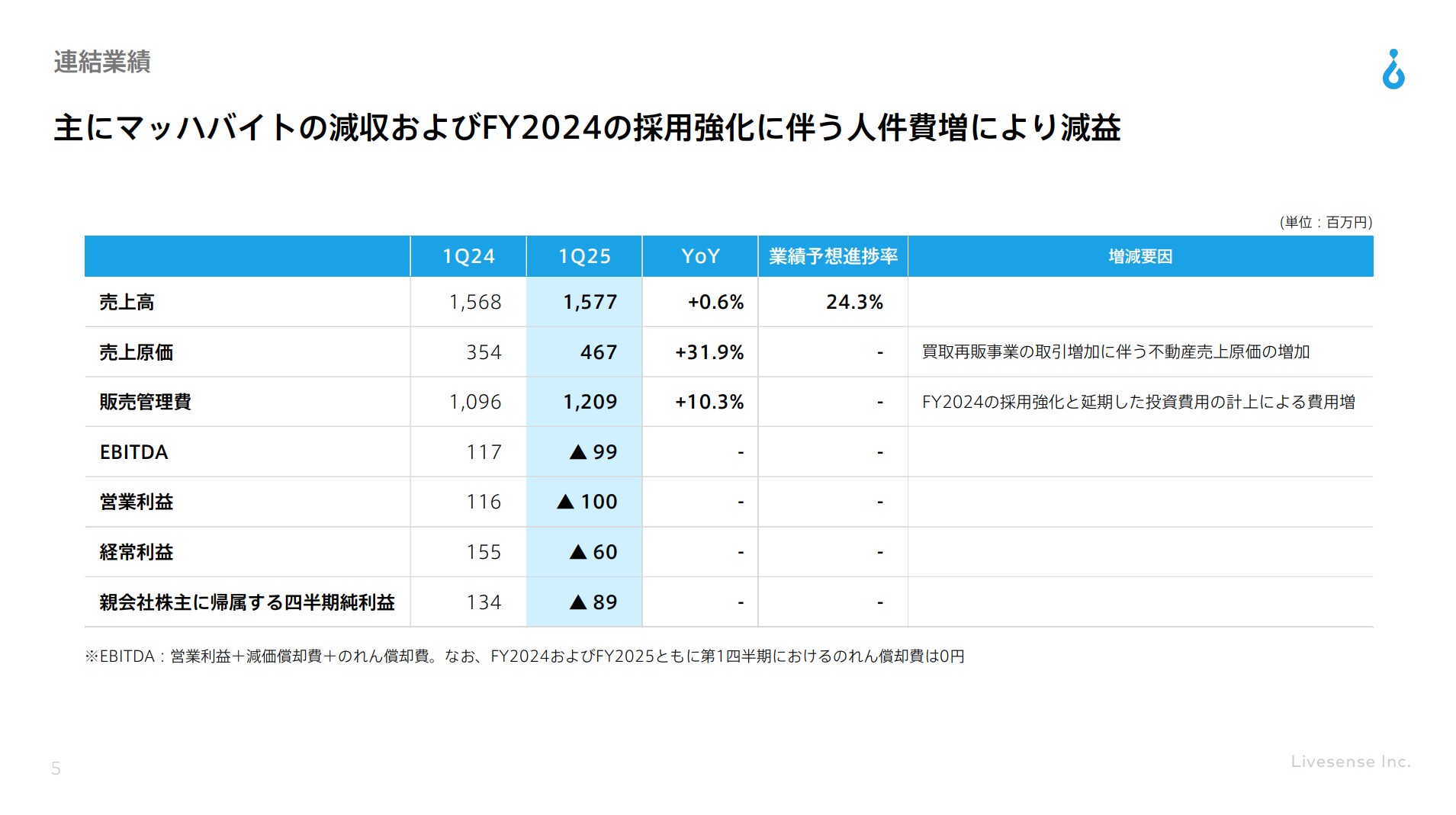 株式会社リブセンスのIR・決算：連結業績