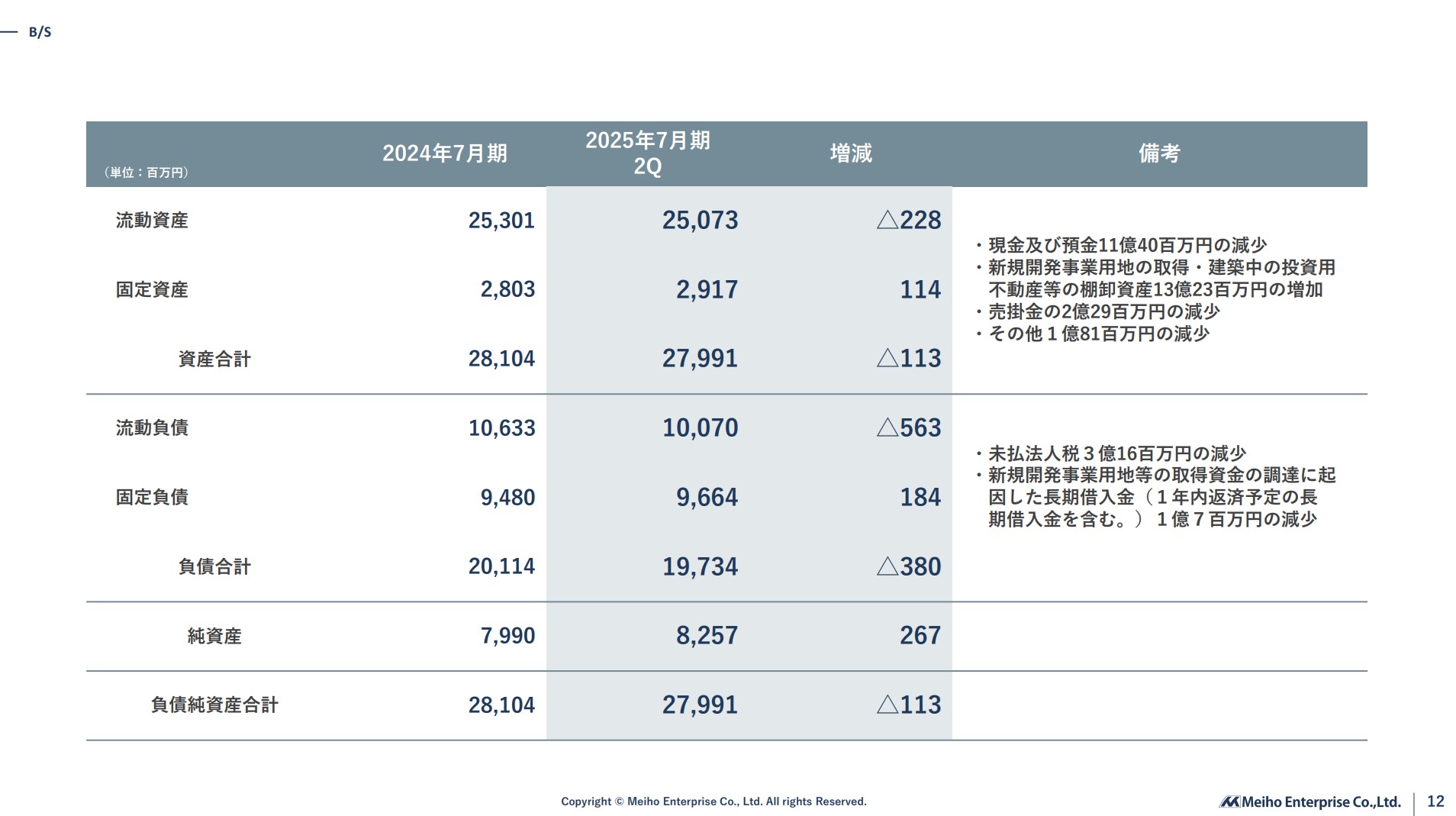 株式会社明豊エンタープライズのIR・決算：B/S