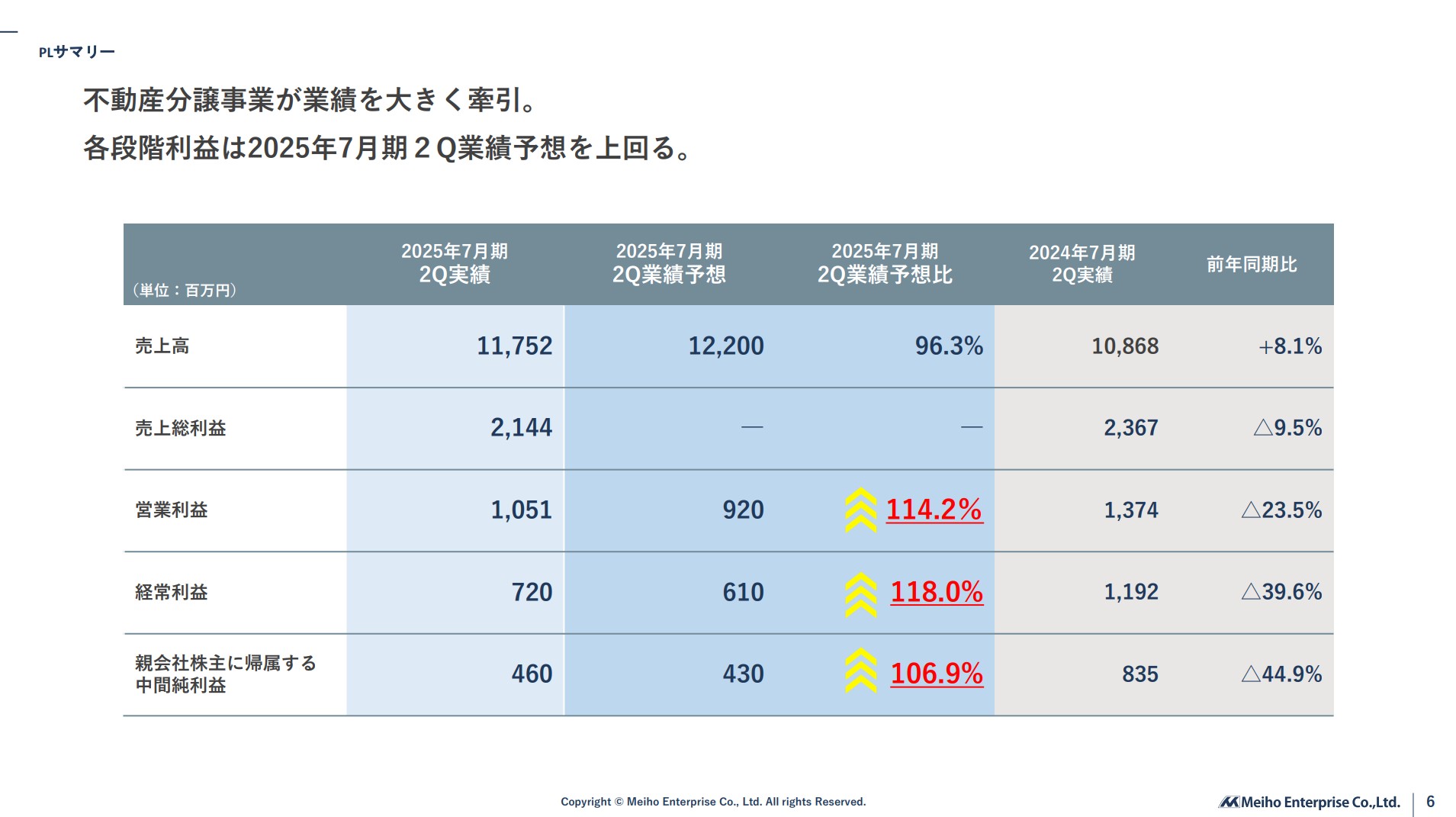 株式会社明豊エンタープライズのIR・決算：PLサマリー