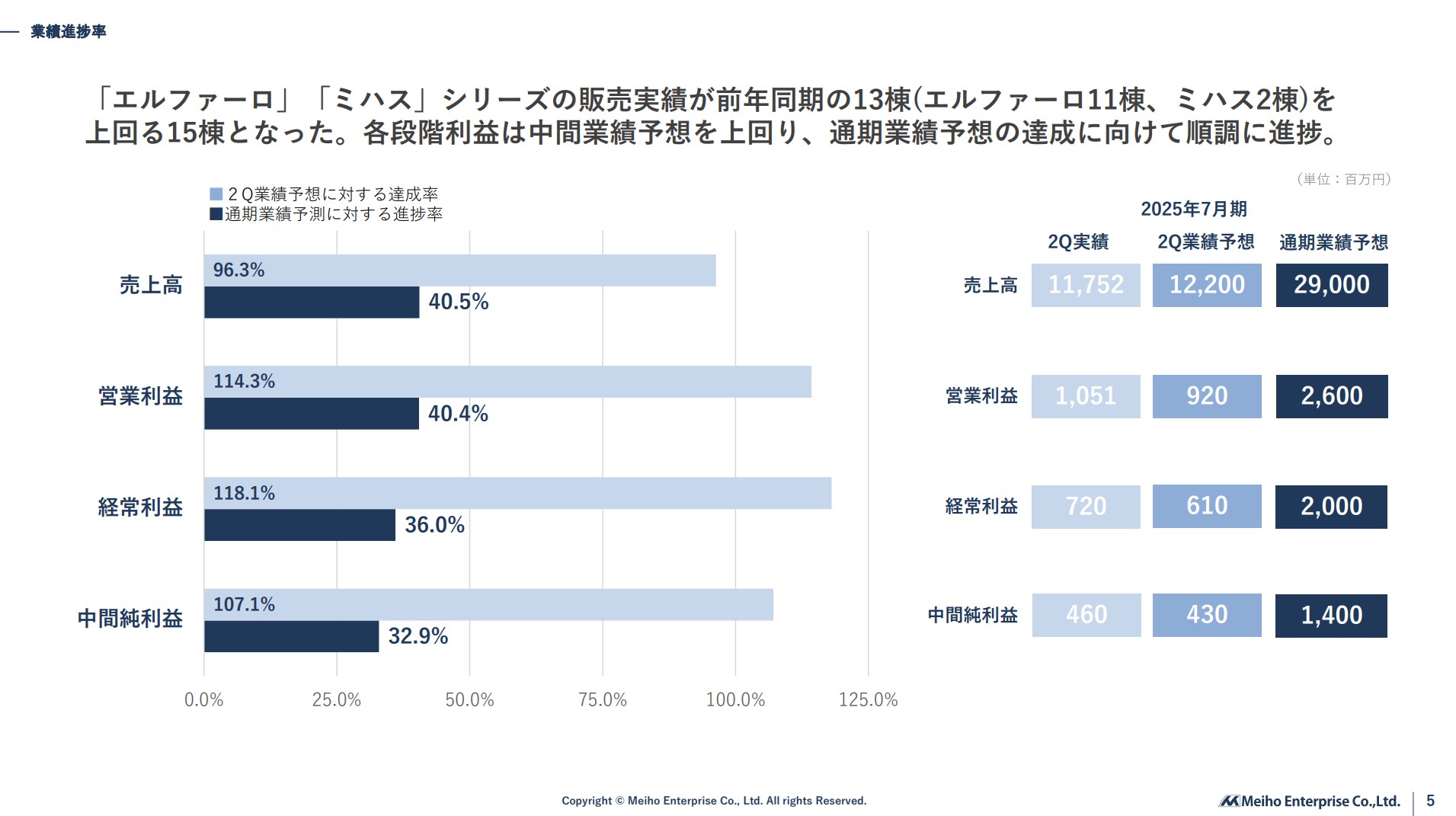 株式会社明豊エンタープライズのIR・決算：業績進捗率