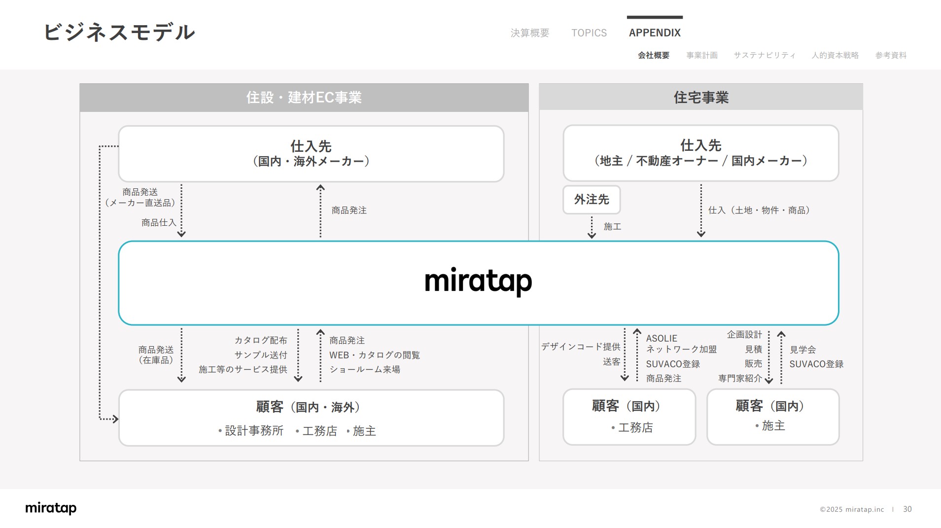 株式会社ミラタップのIR・決算：ビジネスモデル