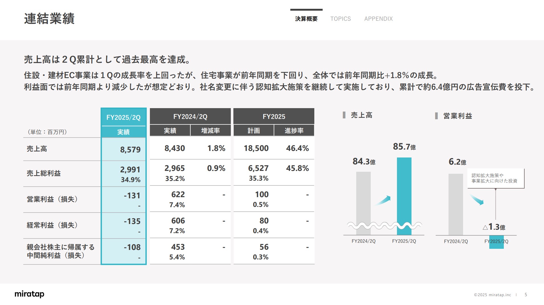 株式会社ミラタップのIR・決算：連結業績