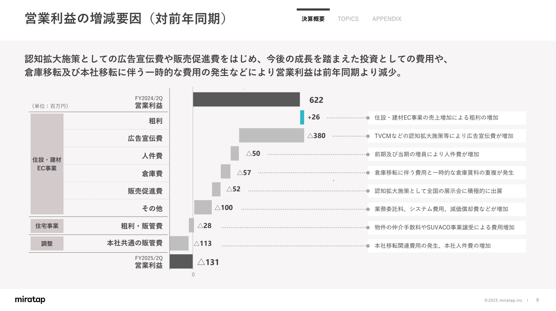 株式会社ミラタップのIR・決算：営業利益の増減要因