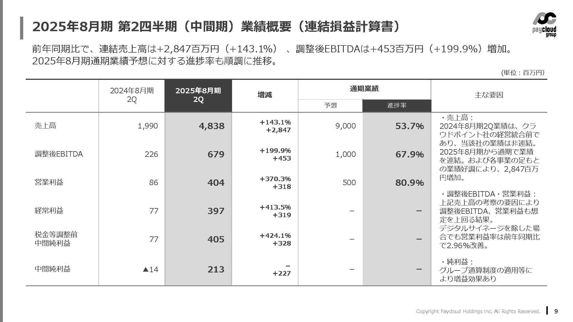 ペイクラウドホールディングス株式会社のIR・決算：純利益比率