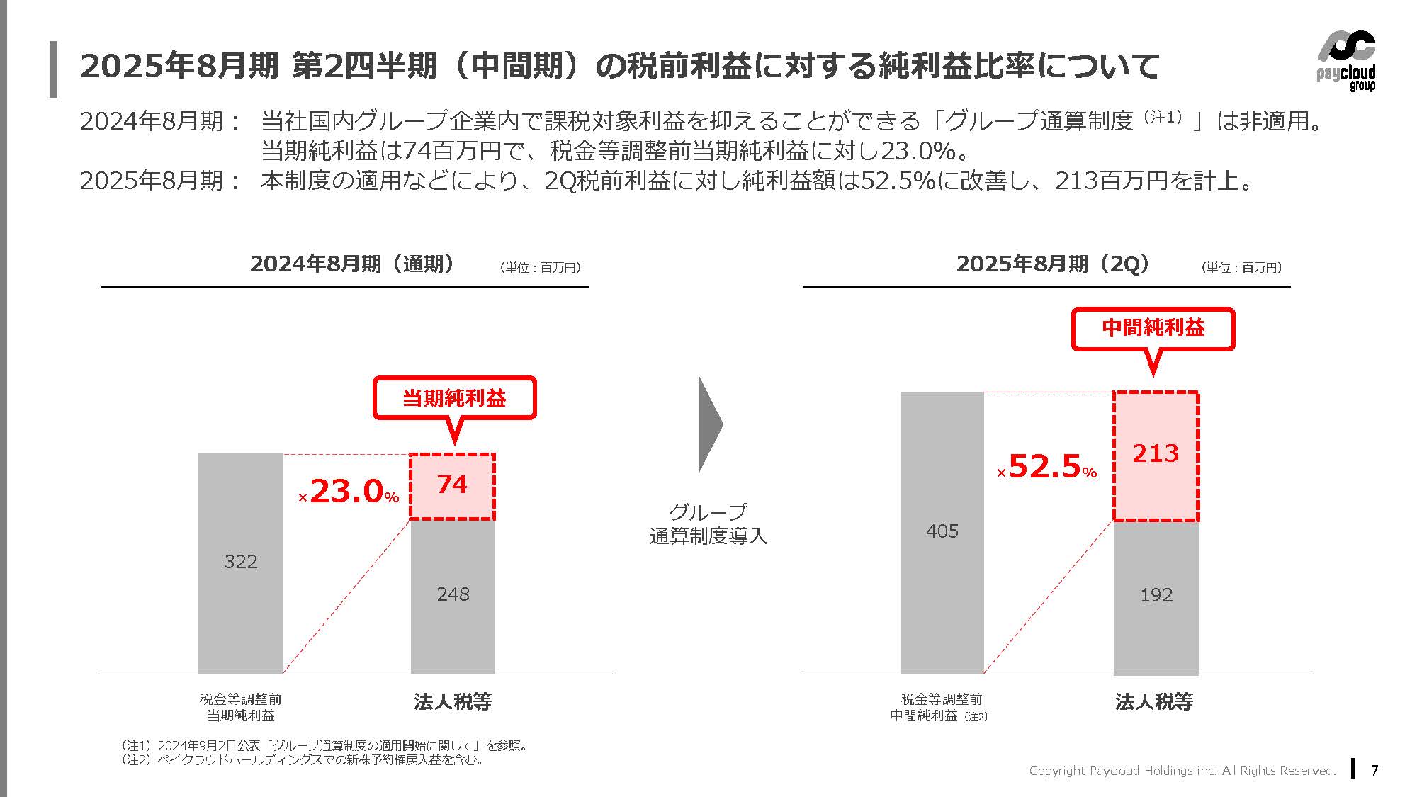 ペイクラウドホールディングス株式会社のIR・決算：純利益比率