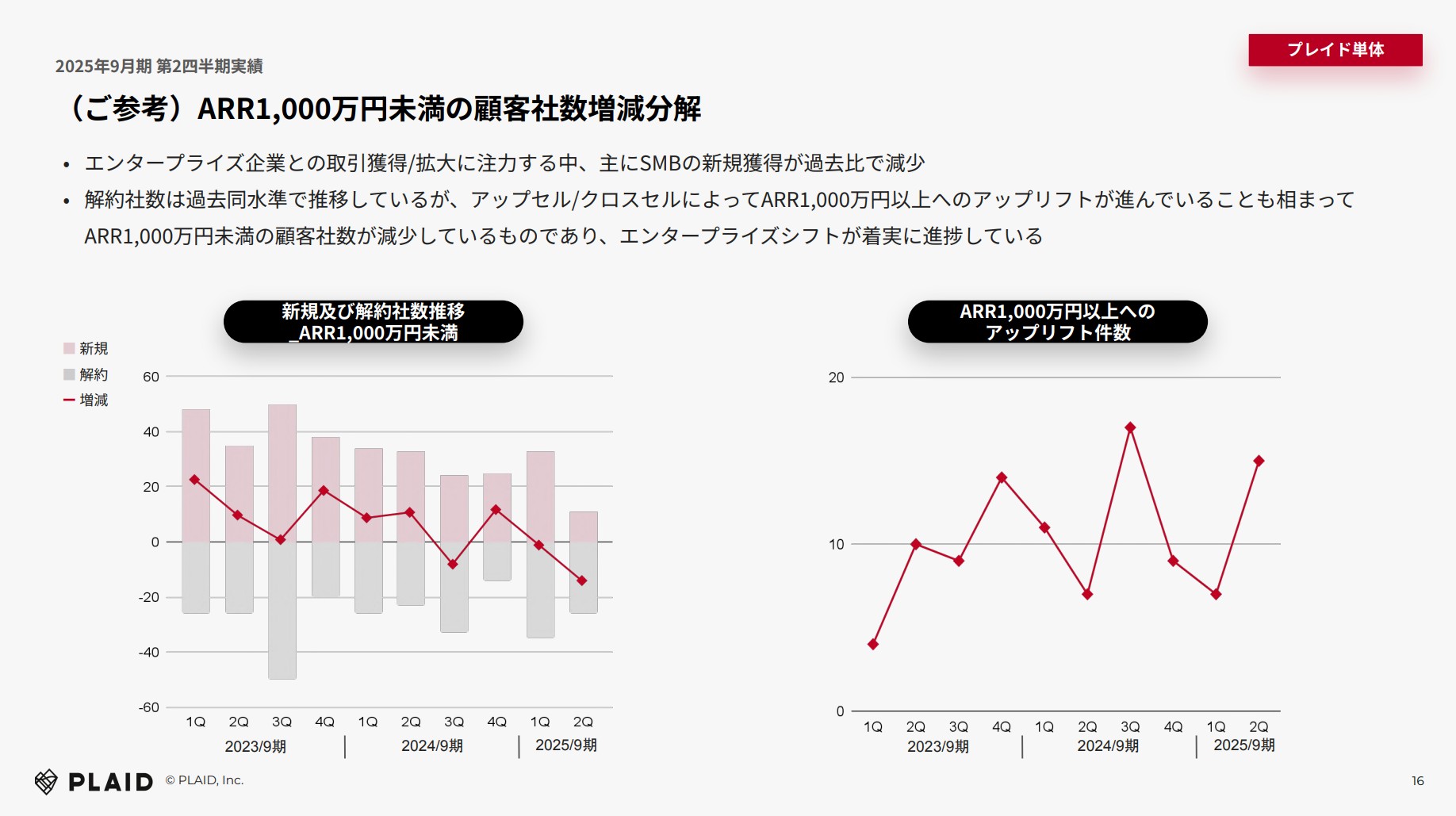 株式会社プレイドのIR・決算：ARR1,000万円未満の顧客者数増減分解
