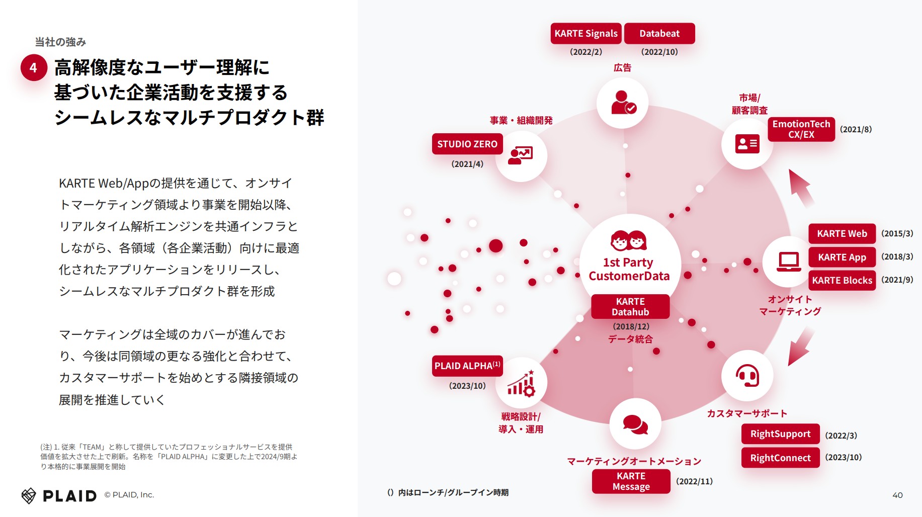 株式会社プレイドのIR・決算:高解像度なユーザー理解に基づいた企業活動を支援するシームレスなマルチプロダクト群