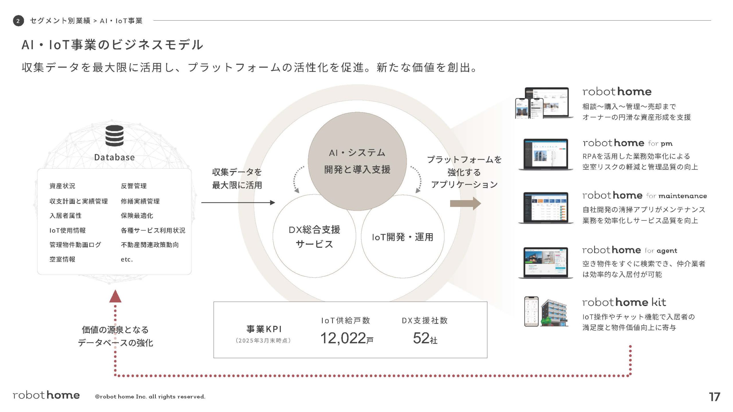 株式会社robot homeのIR・決算:AI‧IoT事業のビジネスモデル