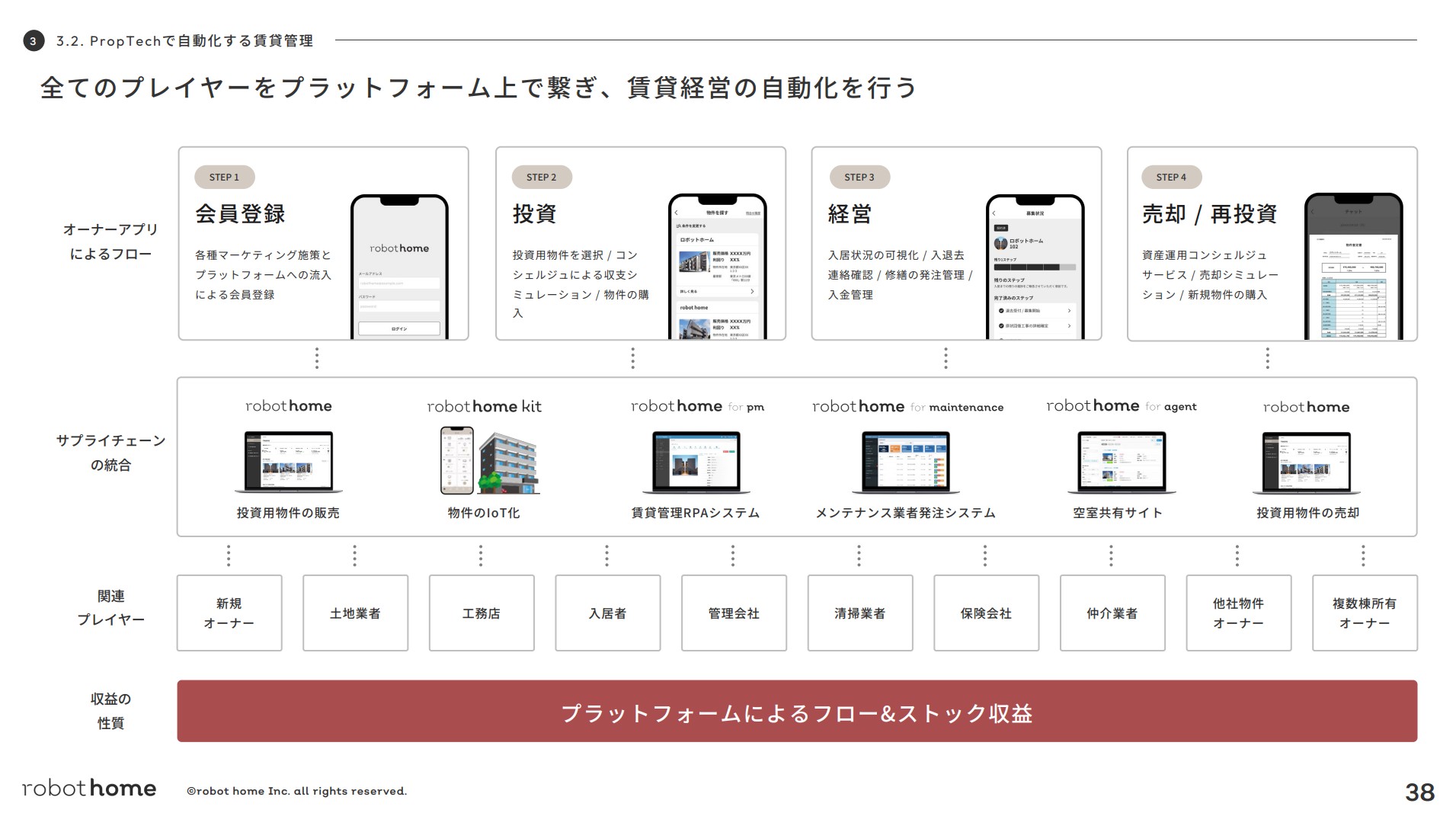 株式会社robot homeのIR・決算:全てのプレイヤーをプラットフォーム上で繋ぎ、賃貸経営の⾃動化を⾏う