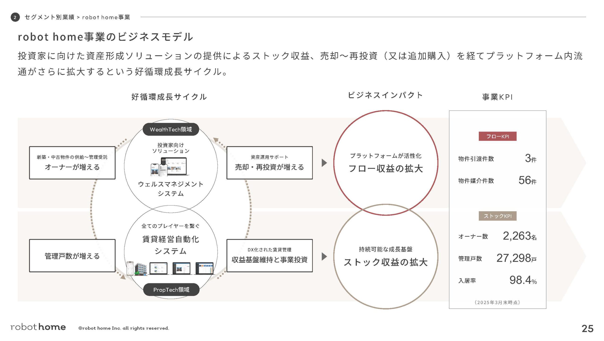 株式会社robot homeのIR・決算：robot home事業のビジネスモデル