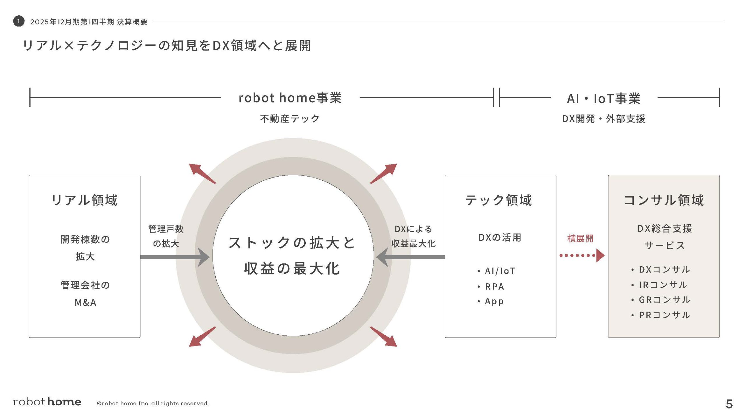 株式会社robot homeのIR・決算：リアル×テクノロジーの知⾒をDX領域へと展開