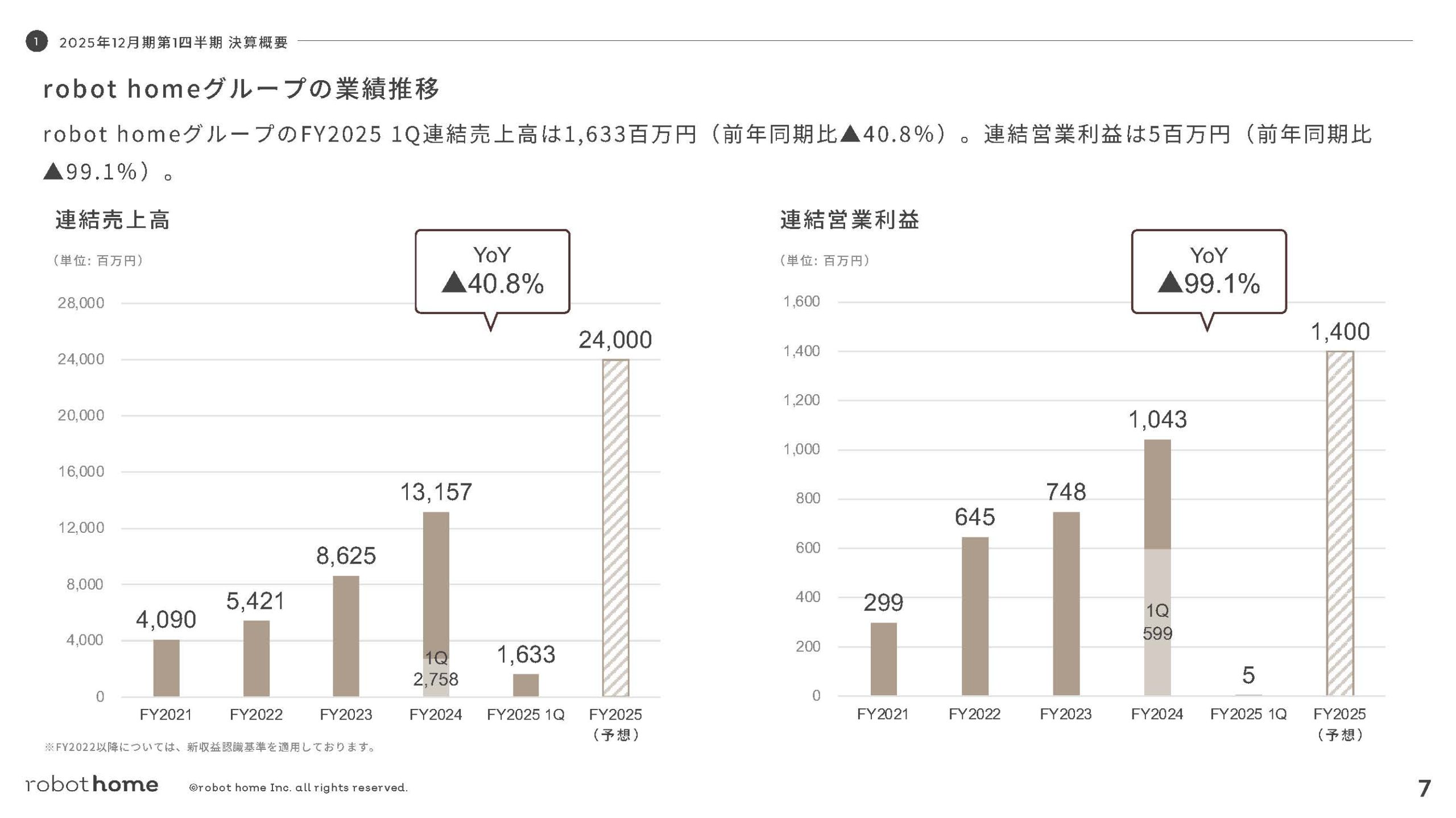 株式会社robot homeのIR・決算:robot homeグループの業績推移