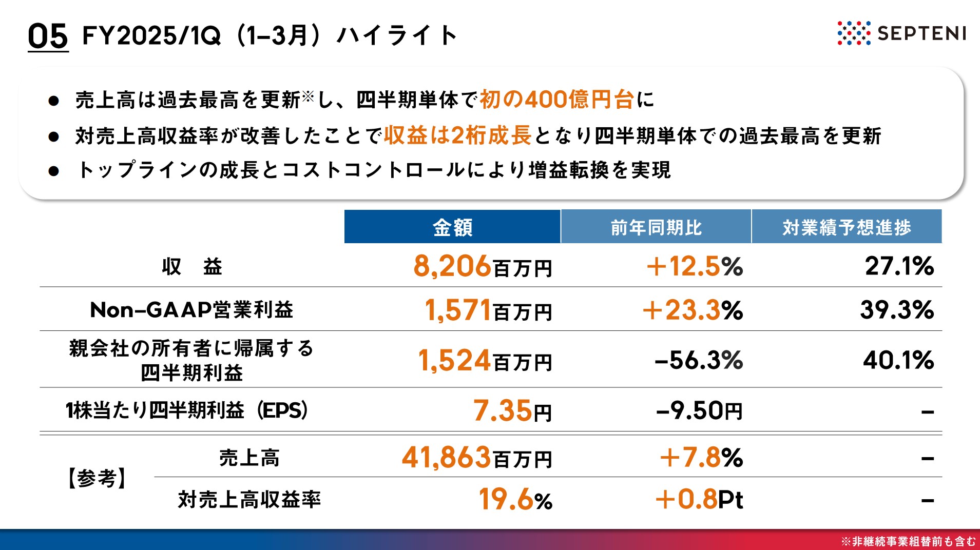 株式会社セプテーニ・ホールディングスのIR・決算：ハイライト