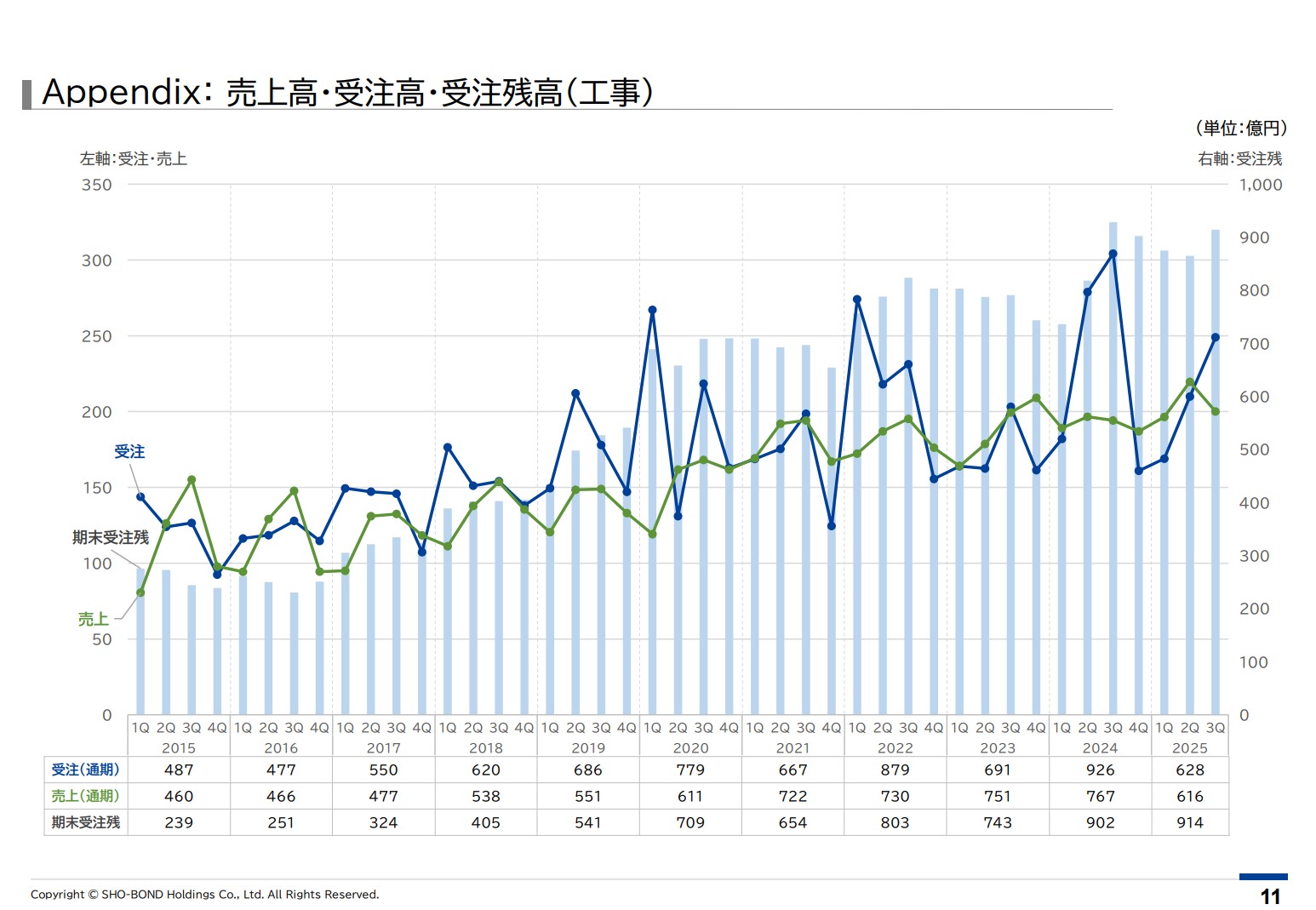 ショーボンドホールディングス株式会社のIR・決算：売上高・受注高・受注残高