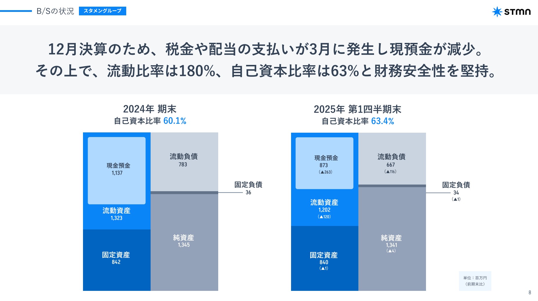 株式会社スタメンのIR・決算：B/Sの状況