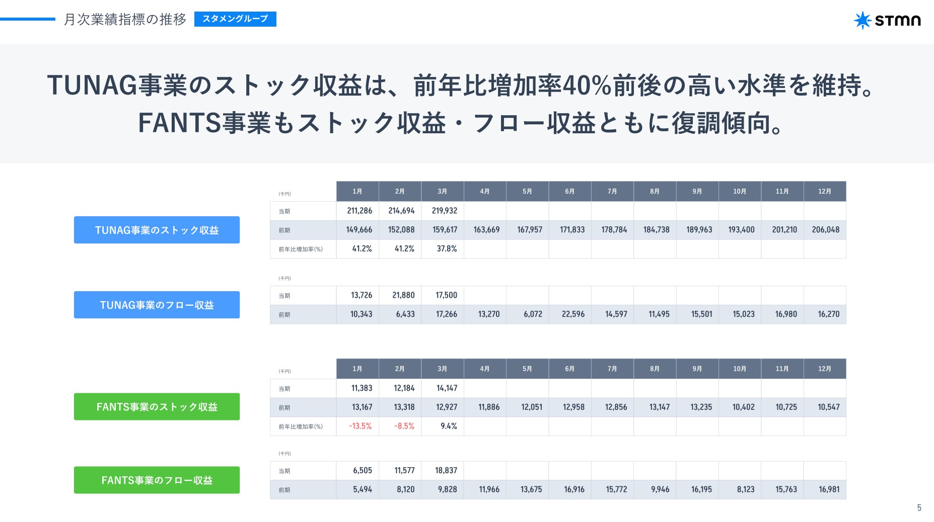 株式会社スタメンのIR・決算:月次業績指標の推移