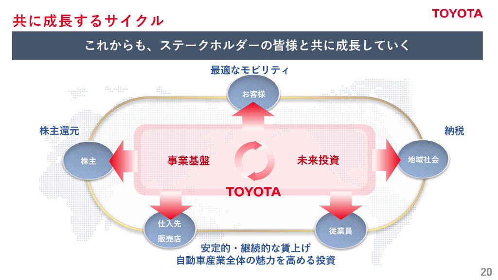 トヨタ自動車株式会社のIR・決算:成長サイクル