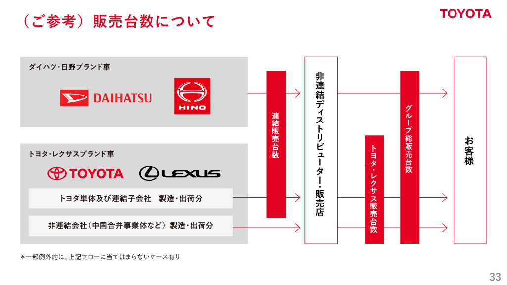 トヨタ自動車株式会社のIR・決算：販売フロー