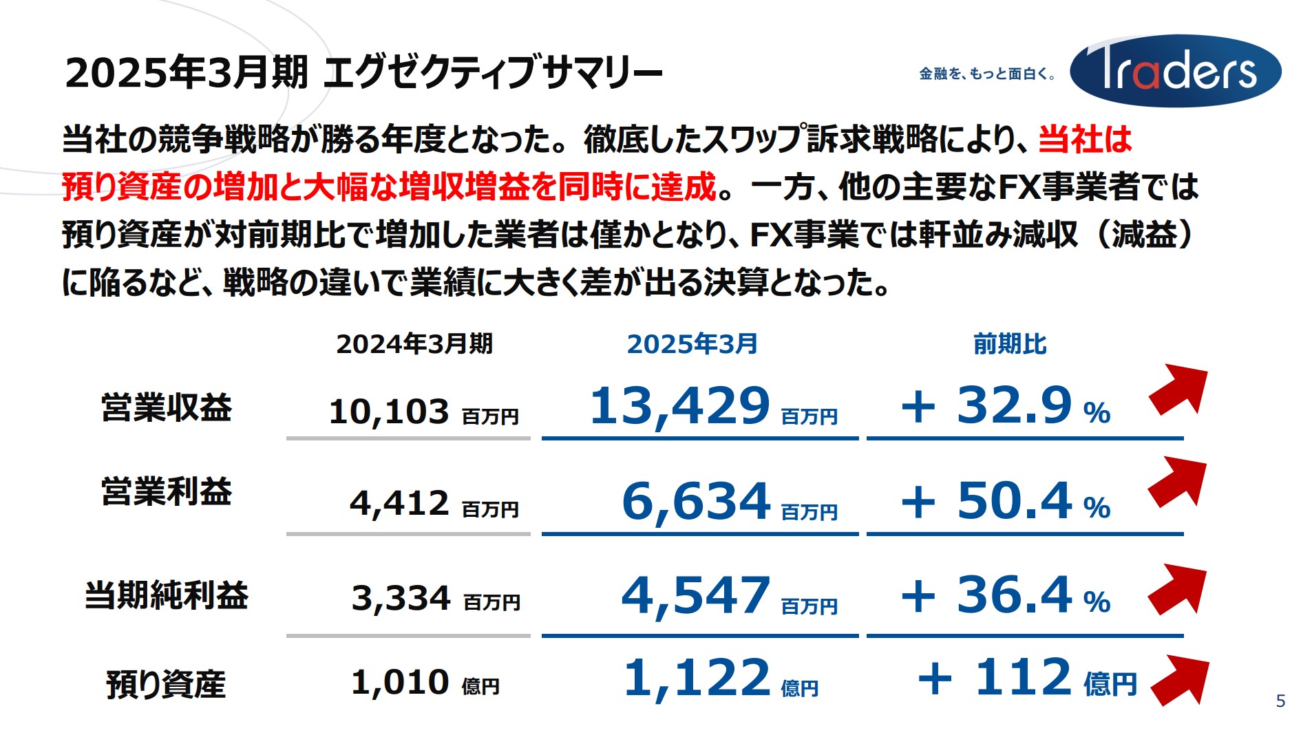 トレイダーズホールディングス株式会社のIR・決算：エグゼクティブサマリー
