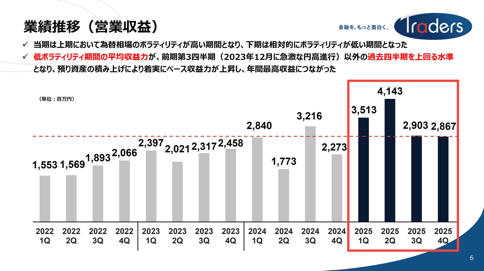 トレイダーズホールディングス株式会社のIR・決算：業績推移