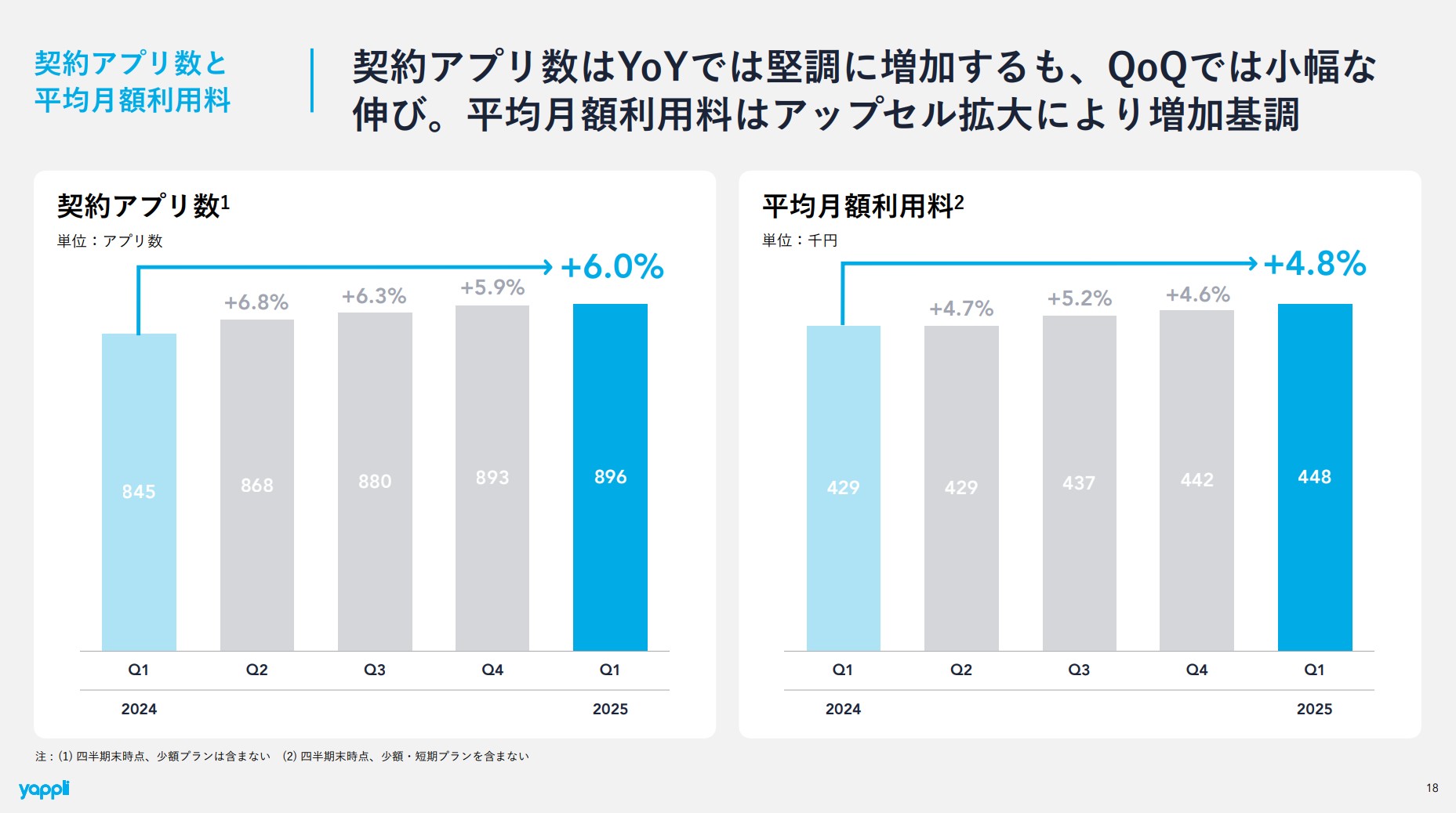 株式会社ヤプリのIR・決算：契約アプリ数と平均月額利用料