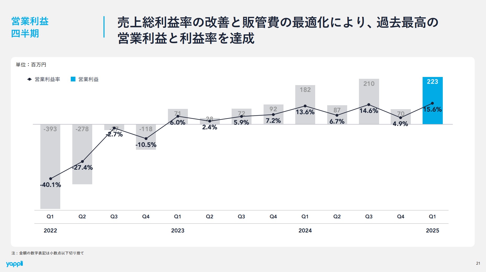 株式会社ヤプリのIR・決算：営業利益四半期
