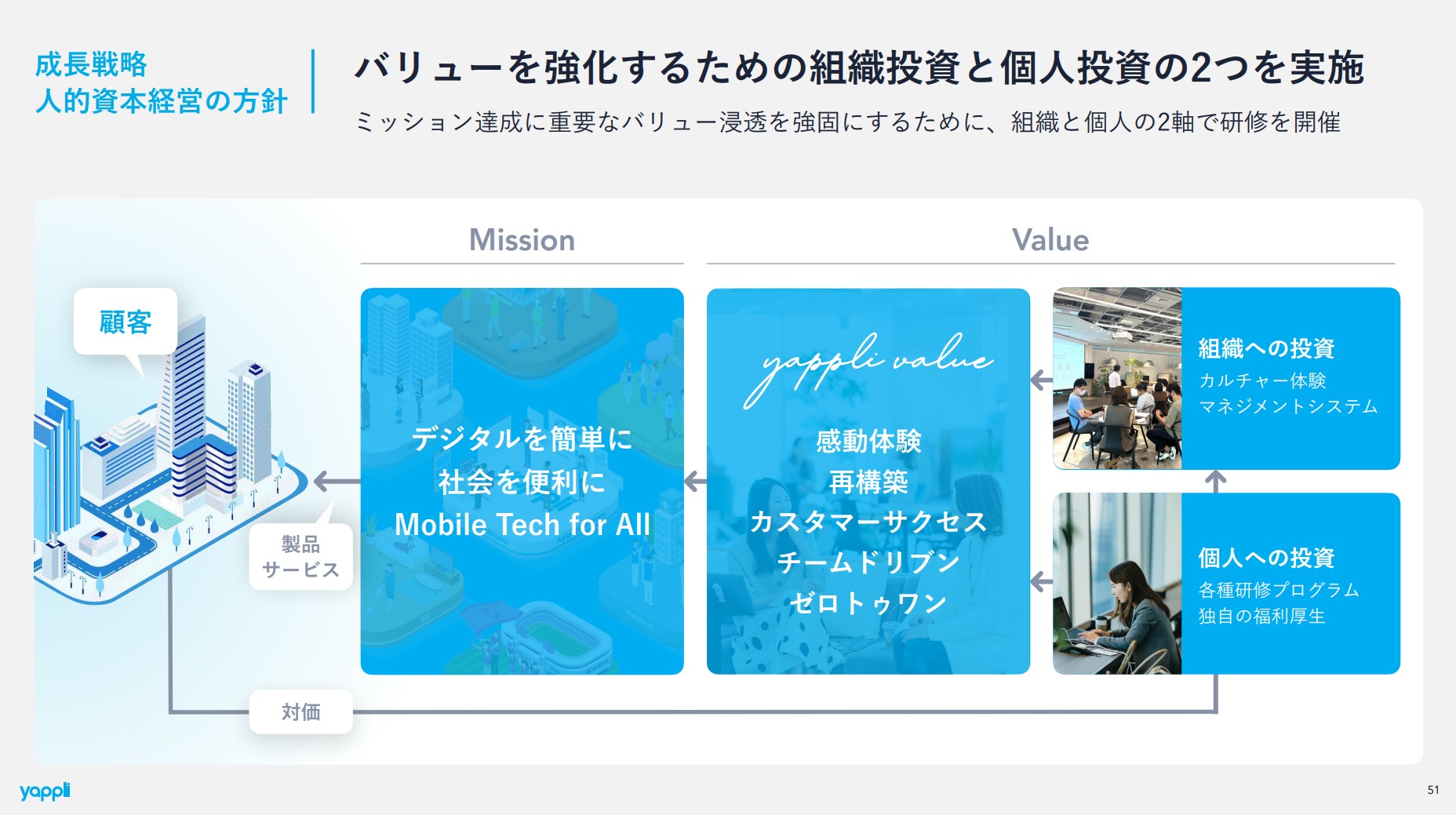 株式会社ヤプリのIR・決算：成長戦略 人的資本経営の方針